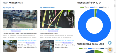 Hệ thống phản ánh hiện trường tiếp nhận 120 phản ánh