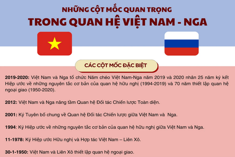 Những cột mốc quan trọng trong quan hệ Việt Nam - Nga