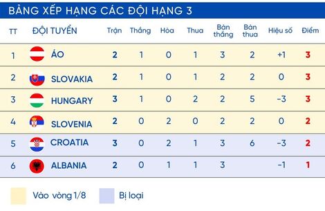 Bảng xếp hạng bóng đá Euro 2024 hôm nay 25/6