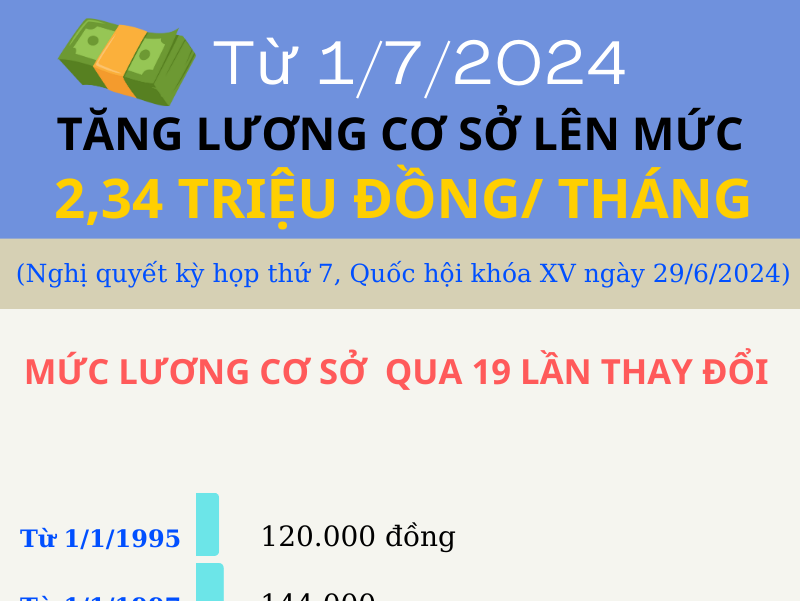 Mức lương cơ sở qua 19 lần thay đổi