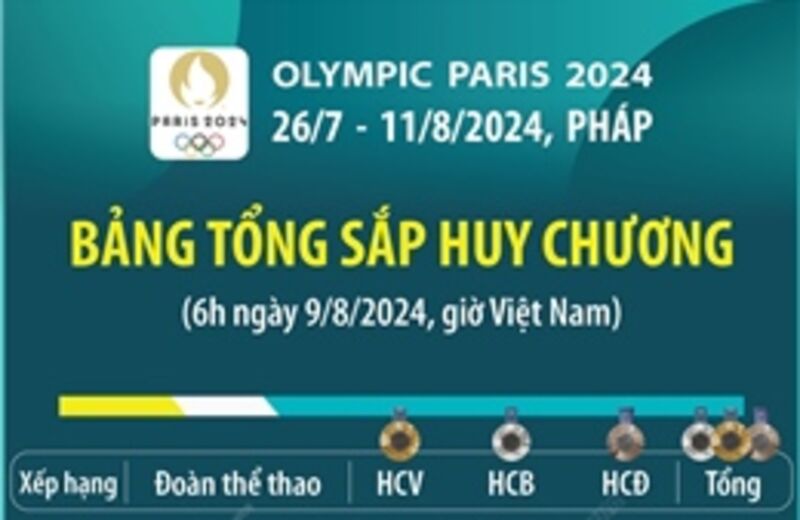 Bảng tổng sắp huy chương Olympic Paris 2024 (đến 6h ngày 9/8)