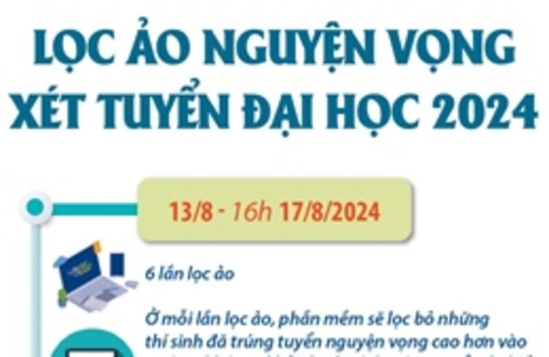 Từ 13/8 đến 16h ngày 17/8/2024: Lọc ảo nguyện vọng xét tuyển đại học 2024