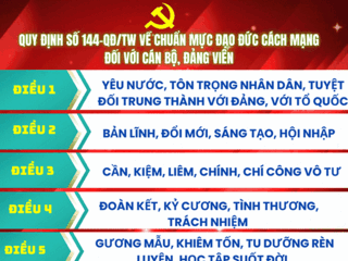 Vài suy nghĩ về đạo đức cách mạng gắn với thực hiện Quy định số 144-QĐ/TW