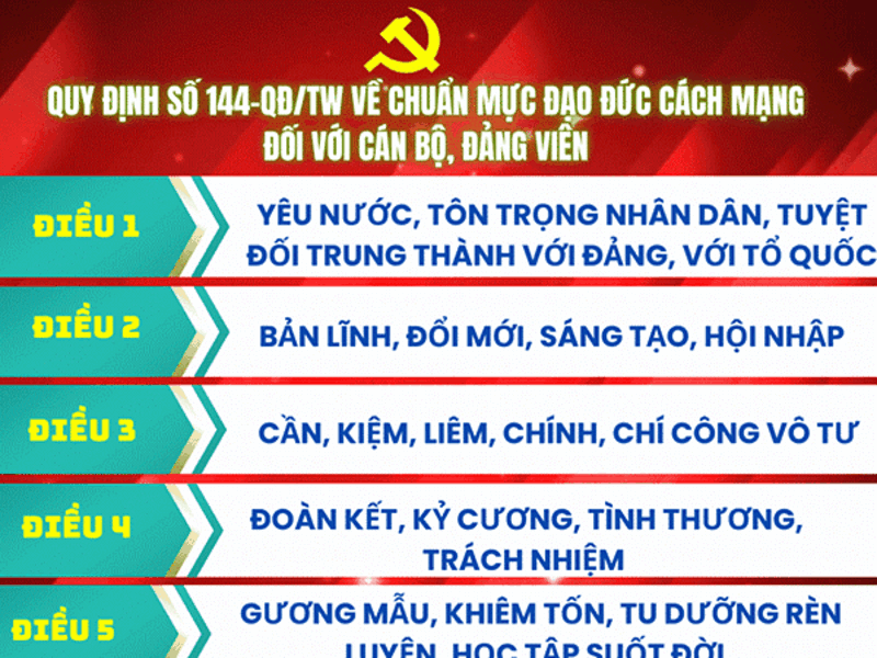 Vài suy nghĩ về đạo đức cách mạng gắn với thực hiện Quy định số 144-QĐ/TW