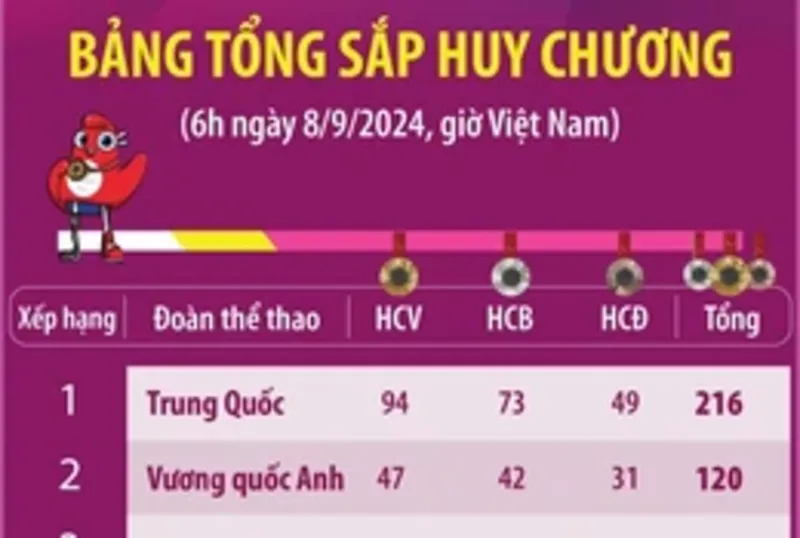 Paralympic Paris 2024: Trung Quốc có số HCV gấp đôi đoàn đứng thứ 2