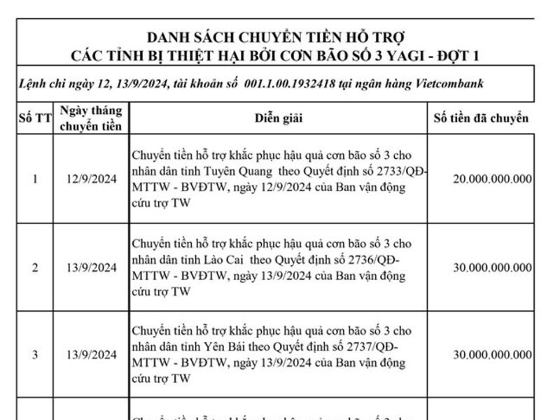 Danh sách 20 tỉnh bị thiệt hại do bão số 3 được Mặt trận Tổ Quốc Việt Nam chuyển 385 tỉ đồng hỗ trợ đợt 1