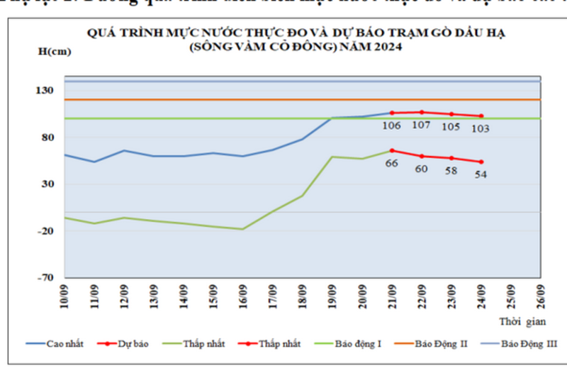 Dự báo tình hình thủy văn trên địa bàn tỉnh Tây Ninh từ ngày 21.9 đến 25.9