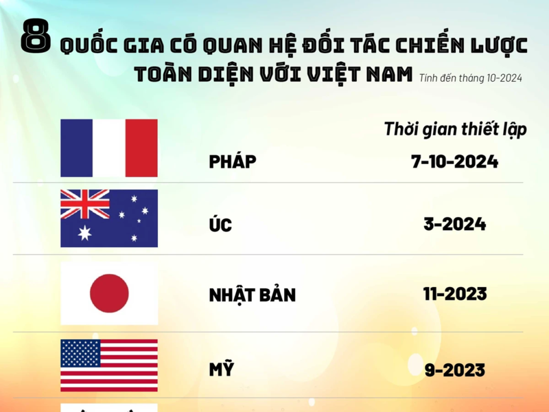 8 quốc gia có quan hệ Đối tác chiến lược toàn diện với Việt Nam