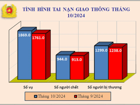 Tháng 10-2024 tăng 31 người chết vì tai nạn giao thông