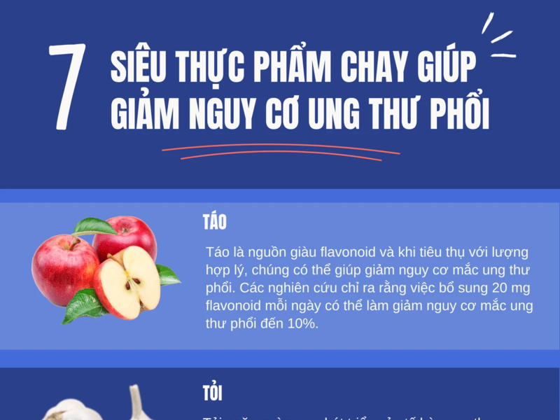 7 siêu thực phẩm chay giúp giảm nguy cơ ung thư phổi