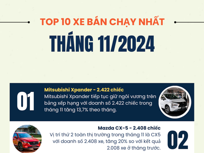 Top 10 xe xăng bán chạy nhất tháng 11/2024: Xe lắp ráp trong nước áp đảo bảng xếp hạng