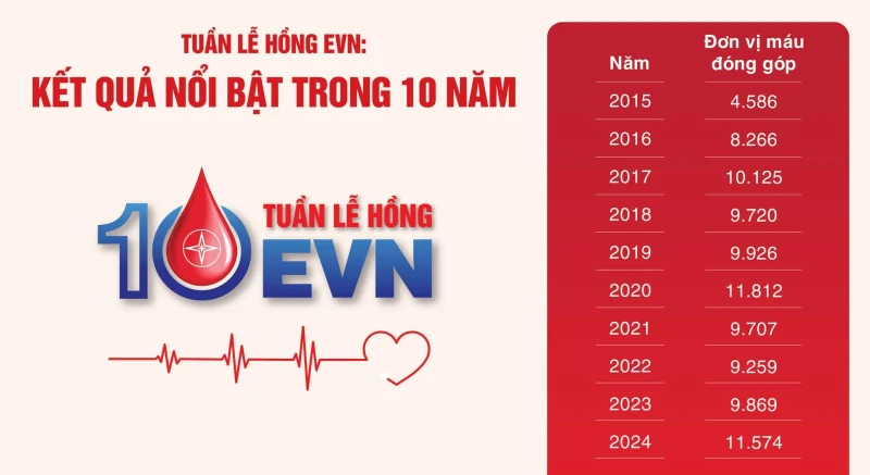 Tuần lễ hồng EVN