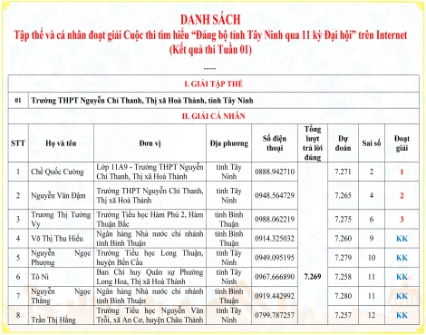 Kết quả Tuần 1 Cuộc thi tìm hiểu “Đảng bộ tỉnh Tây Ninh qua 11 kỳ Đại hội”