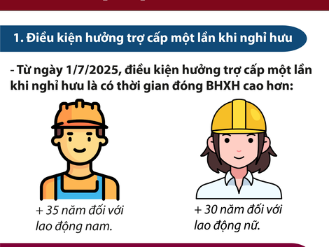 Trợ cấp khi nghỉ hưu tăng gấp 4 lần từ 1/7/2025