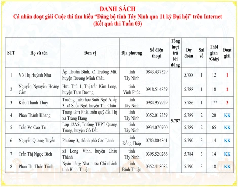 Kết quả Tuần 3 Cuộc thi tìm hiểu “Đảng bộ tỉnh Tây Ninh qua 11 kỳ Đại hội”