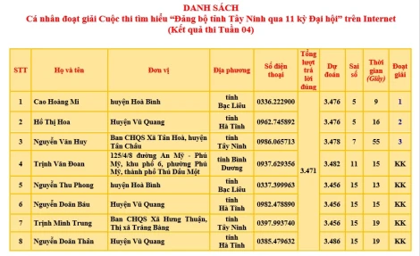 Kết quả Tuần 4 Cuộc thi tìm hiểu “Đảng bộ tỉnh Tây Ninh qua 11 kỳ Đại hội”