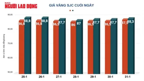 Giá vàng hôm nay, 1-2: Tăng lên mức cao nhất mọi thời đại