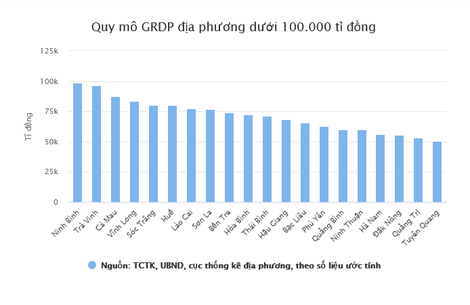 Xếp hạng tỉnh thành: 28 địa phương có quy mô GRDP tương đương nơi giàu nhất nước