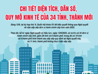 Chi tiết diện tích, dân số, quy mô kinh tế của 34 tỉnh, thành mới