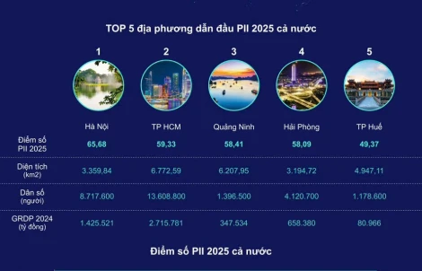 Tây Ninh đứng thứ 11 cả nước về Chỉ số Đổi mới sáng tạo cấp địa phương 2025