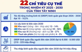 22 chỉ tiêu trong nhiệm kỳ 2025-2030 của tỉnh Tây Ninh