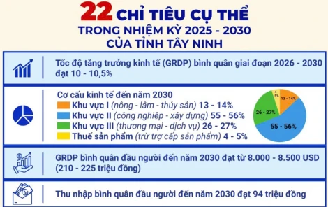 22 chỉ tiêu trong nhiệm kỳ 2025-2030 của tỉnh Tây Ninh