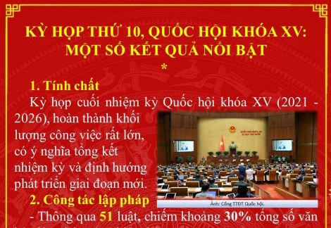 Kết quả kỳ họp thứ 10 Quốc hội khóa XV: Dấu ấn lập pháp và quyết sách chiến lược